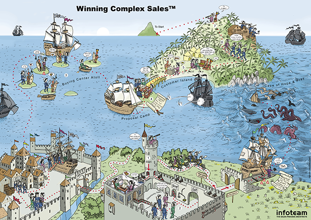 mapping infoteam: winning complex sales